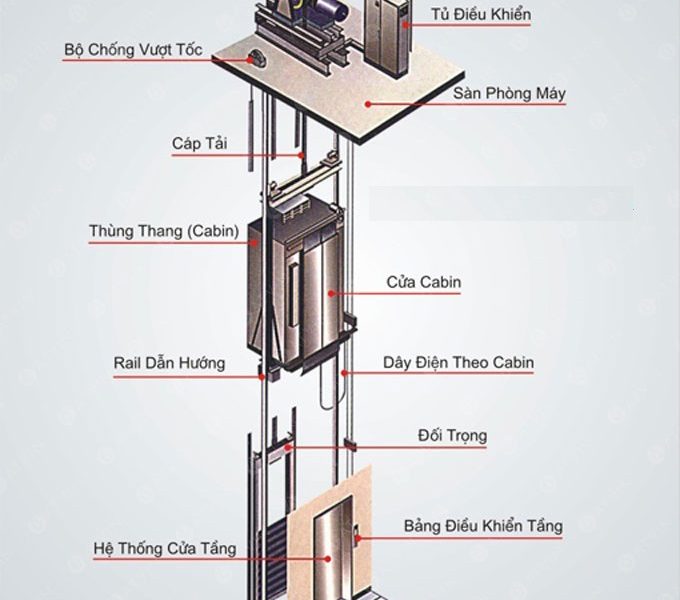 Thang máy hoạt động ra sao ?
